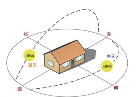 東北向西南|【東北 西南 朝向的房子】東北西南朝向的房子好嗎？。